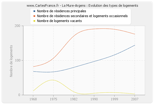 La Mure-Argens : Evolution des types de logements